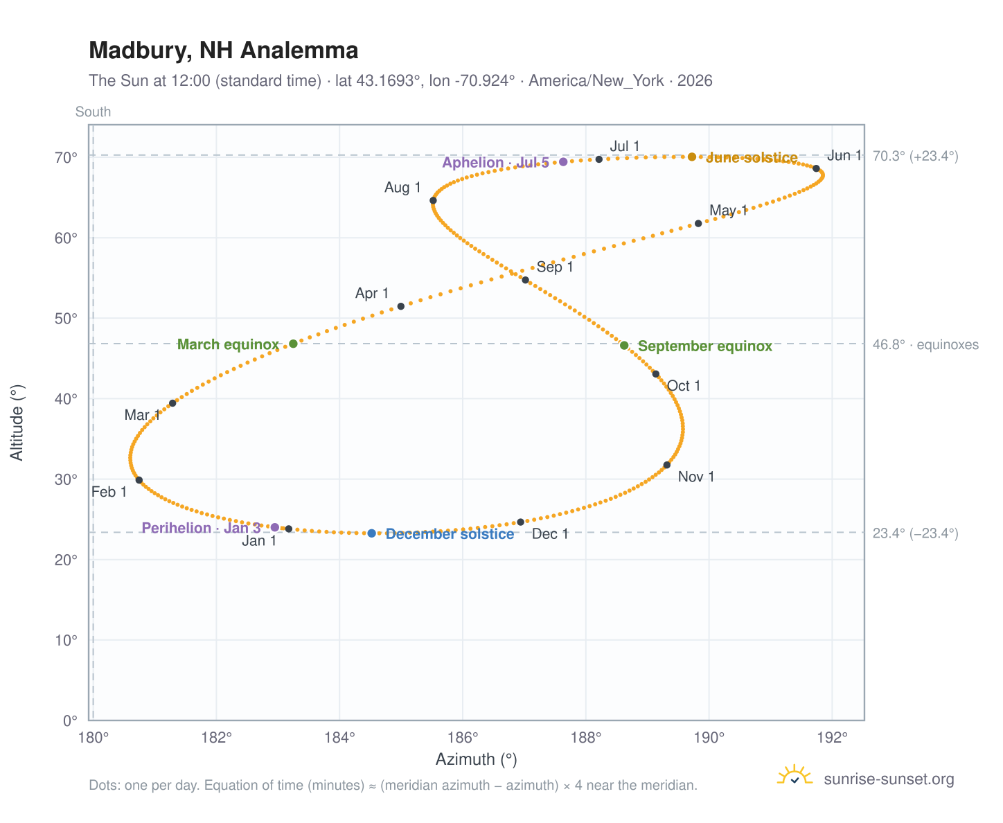 Madbury, NH analemma chart: the Sun at 12:00 (standard time) through the year