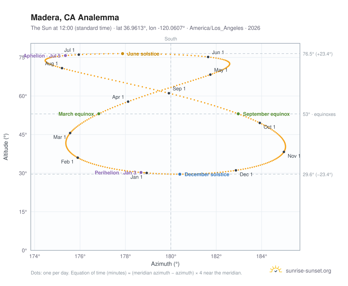 Madera, CA analemma chart: the Sun at 12:00 (standard time) through the year