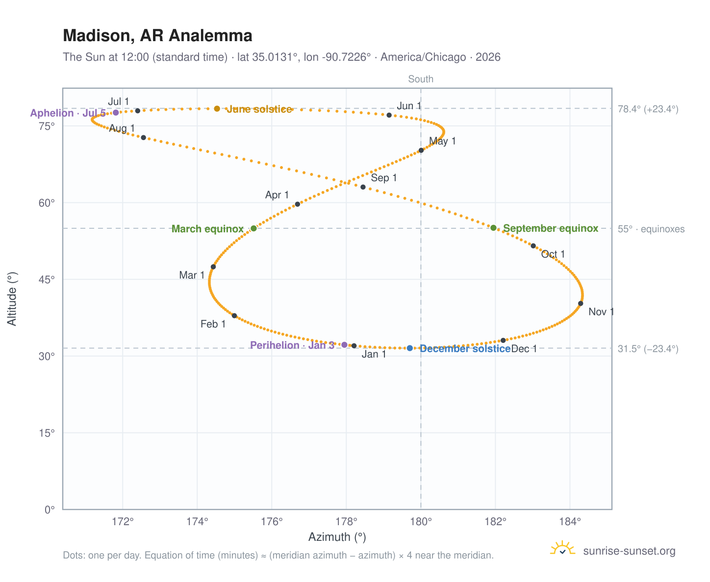 Madison, AR analemma chart: the Sun at 12:00 (standard time) through the year