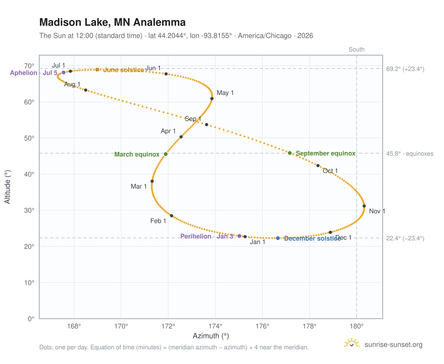 Madison Lake, MN analemma chart: the Sun at 12:00 (standard time) through the year