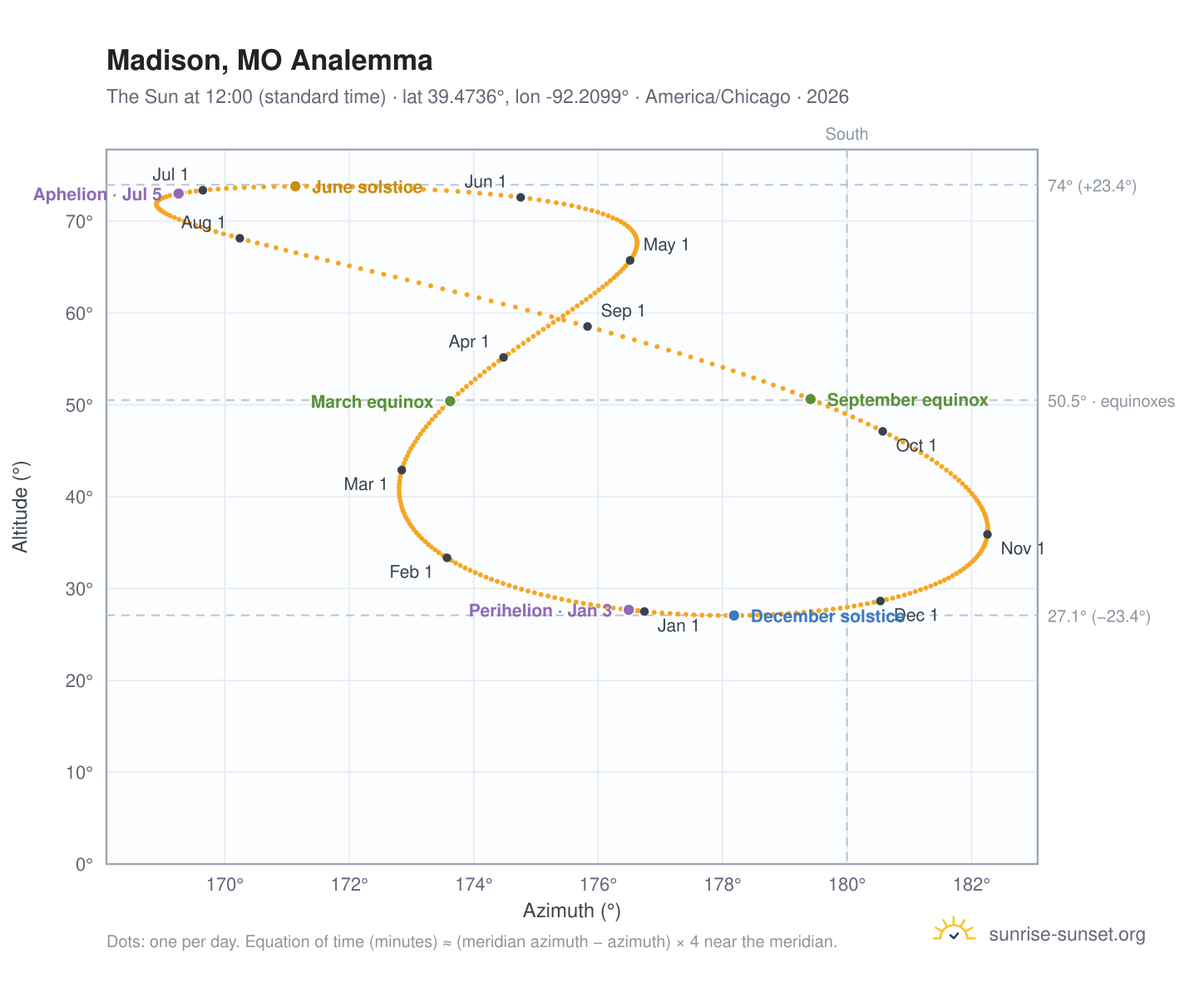 Madison, MO analemma chart: the Sun at 12:00 (standard time) through the year