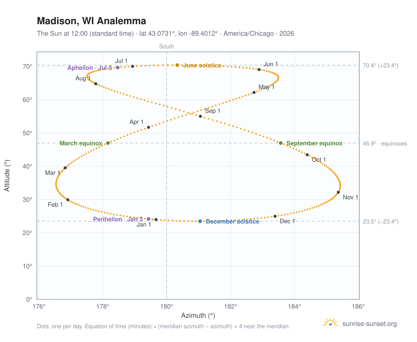 Madison, WI analemma chart: the Sun at 12:00 (standard time) through the year
