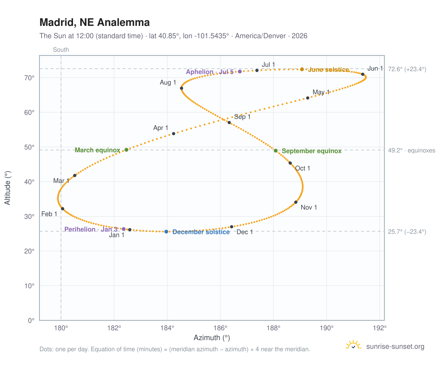 Madrid, NE analemma chart: the Sun at 12:00 (standard time) through the year