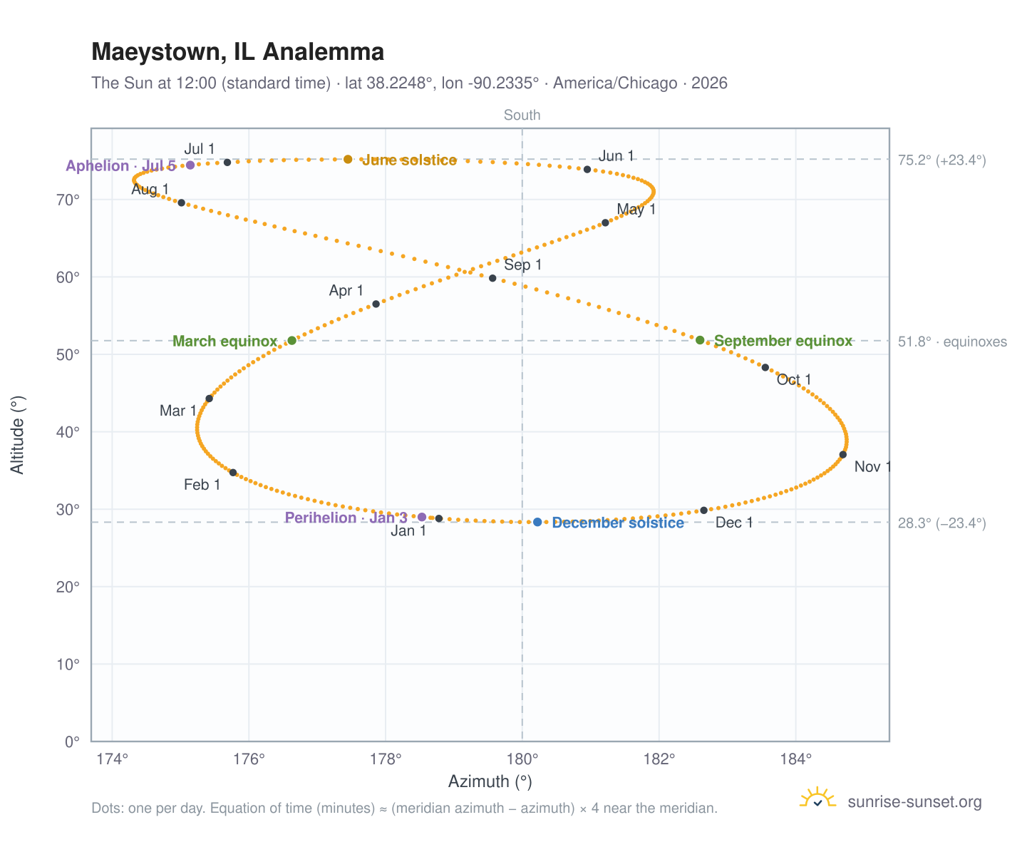 Maeystown, IL analemma chart: the Sun at 12:00 (standard time) through the year