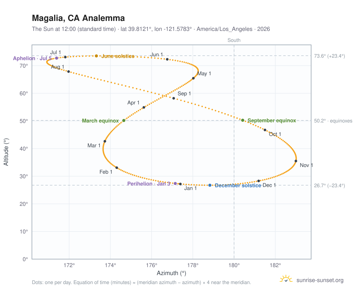 Magalia, CA analemma chart: the Sun at 12:00 (standard time) through the year