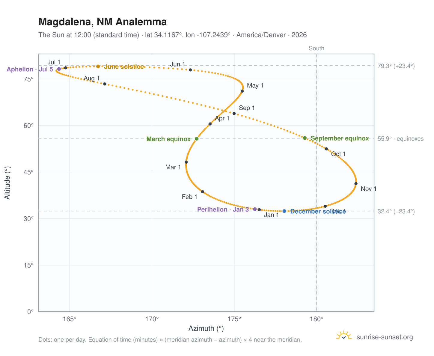 Magdalena, NM analemma chart: the Sun at 12:00 (standard time) through the year