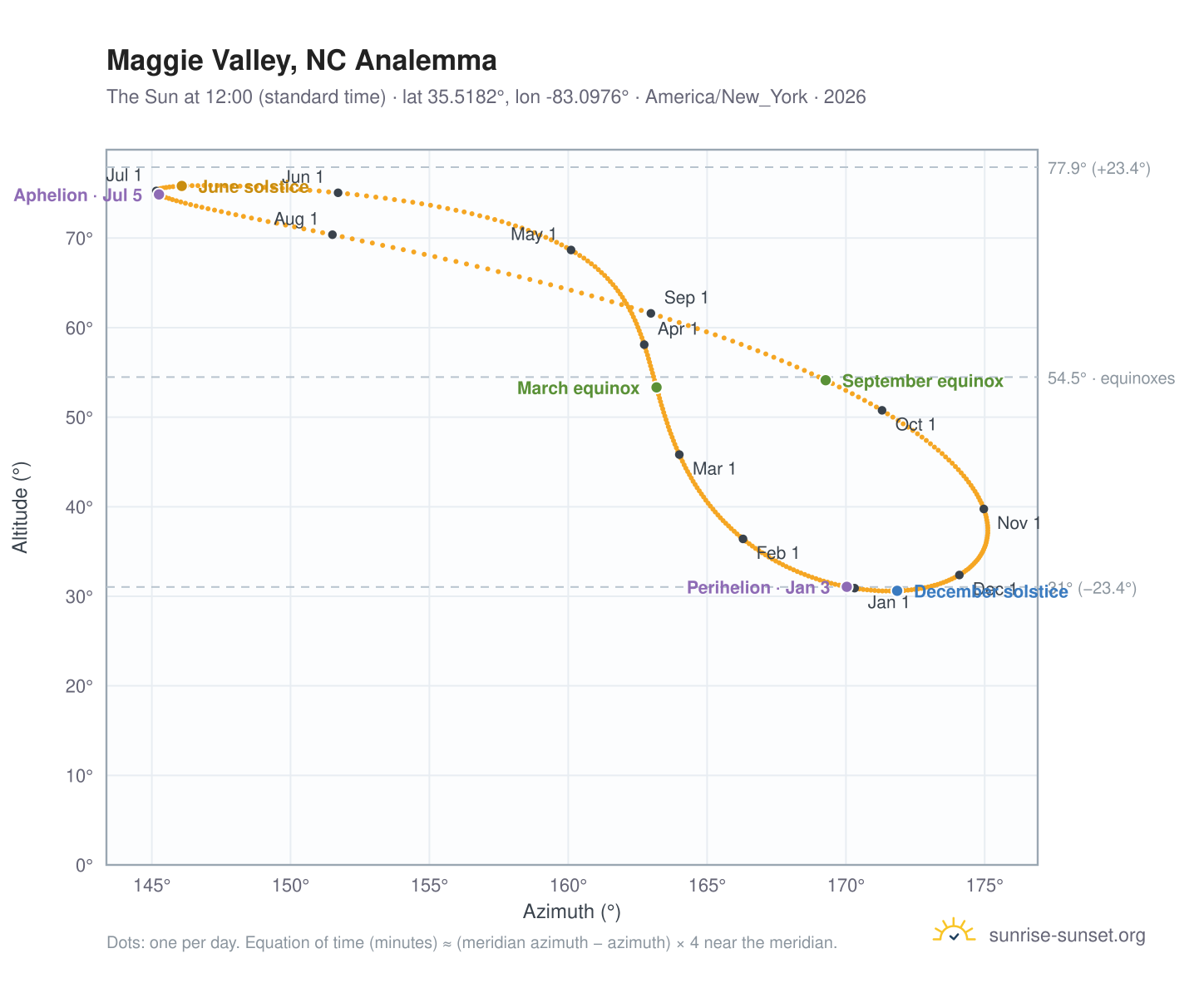 Maggie Valley, NC analemma chart: the Sun at 12:00 (standard time) through the year