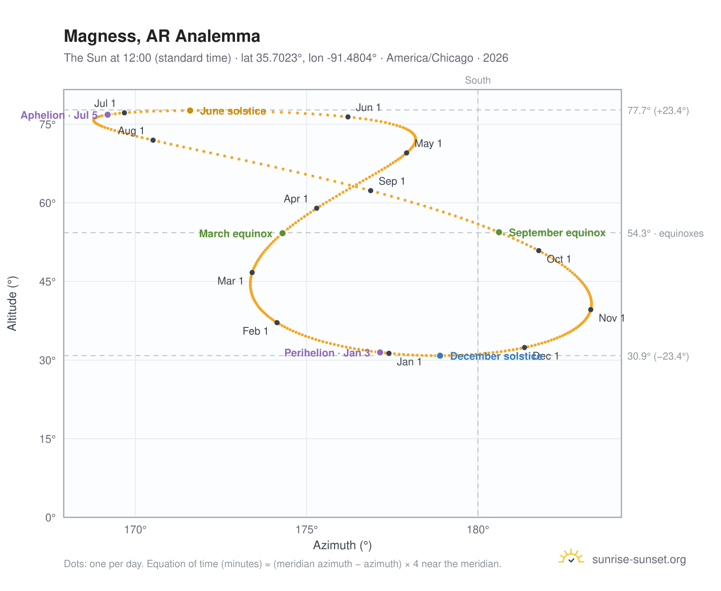 Magness, AR analemma chart: the Sun at 12:00 (standard time) through the year
