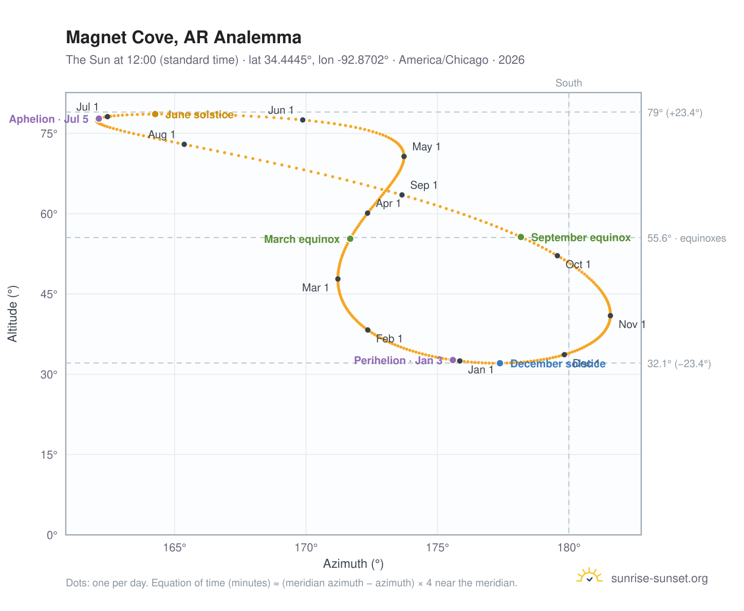 Magnet Cove, AR analemma chart: the Sun at 12:00 (standard time) through the year