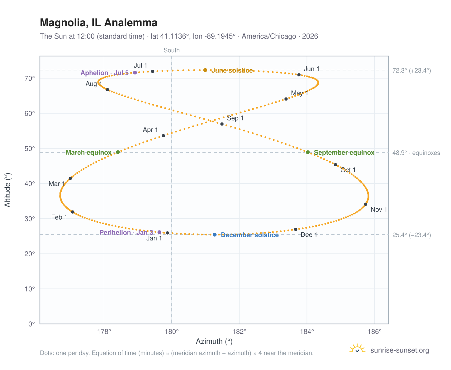 Magnolia, IL analemma chart: the Sun at 12:00 (standard time) through the year