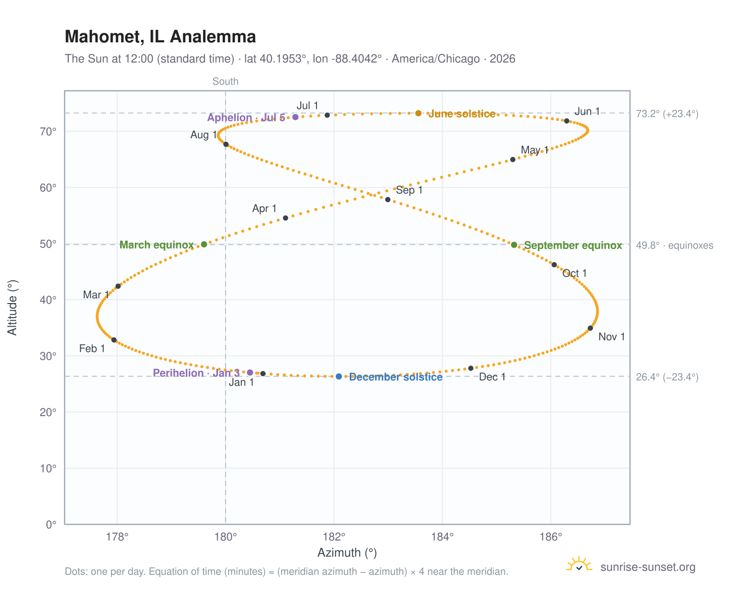Mahomet, IL analemma chart: the Sun at 12:00 (standard time) through the year