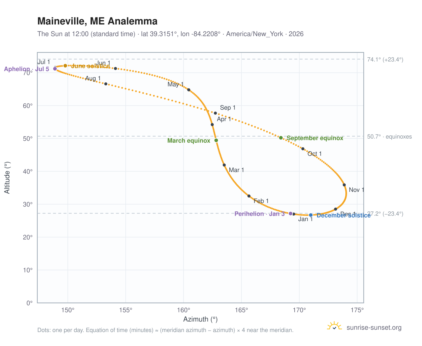 Maineville, ME analemma chart: the Sun at 12:00 (standard time) through the year