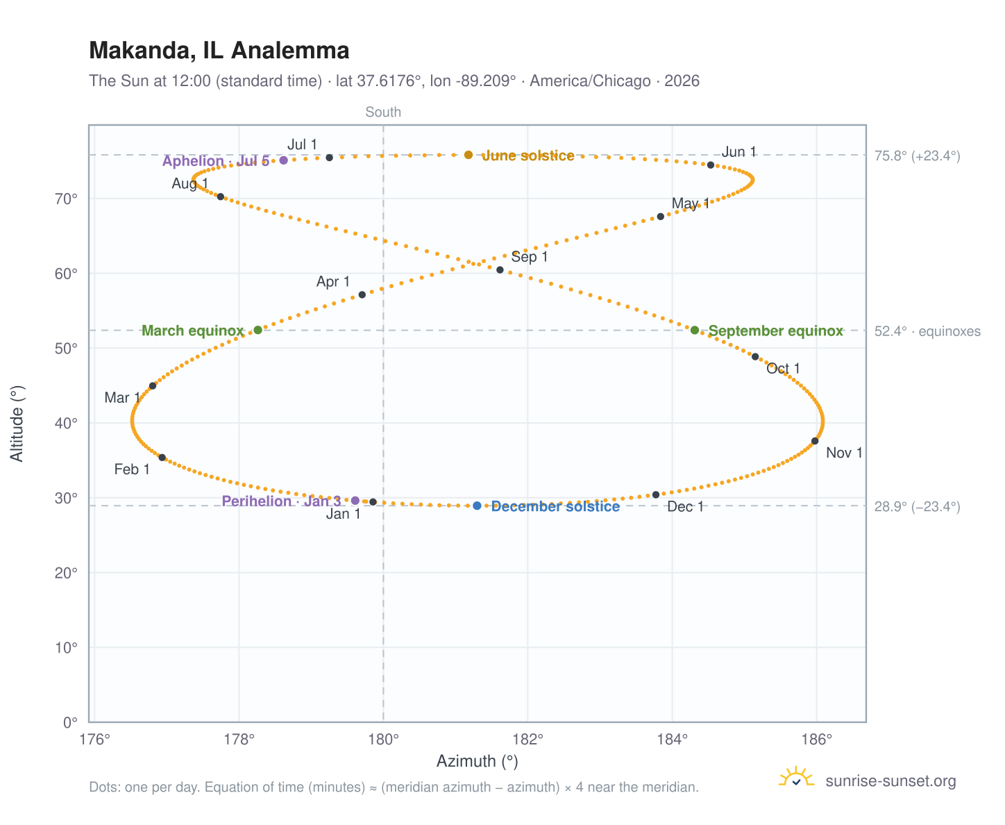 Makanda, IL analemma chart: the Sun at 12:00 (standard time) through the year