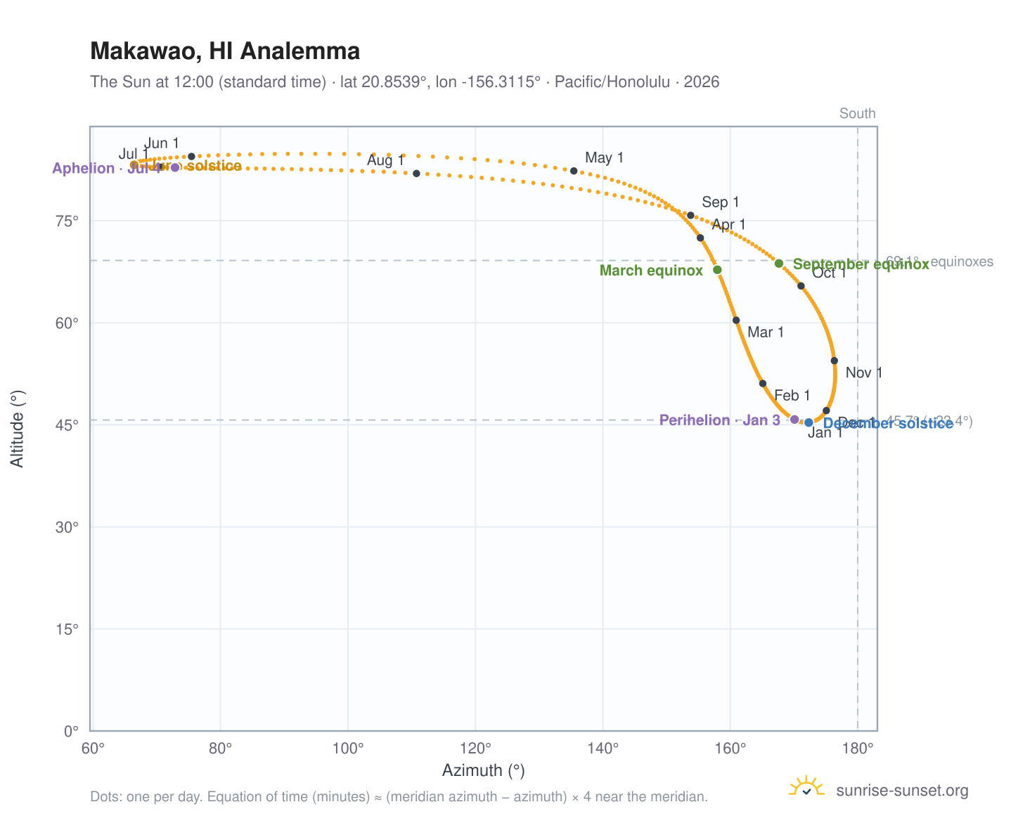 Makawao, HI analemma chart: the Sun at 12:00 (standard time) through the year