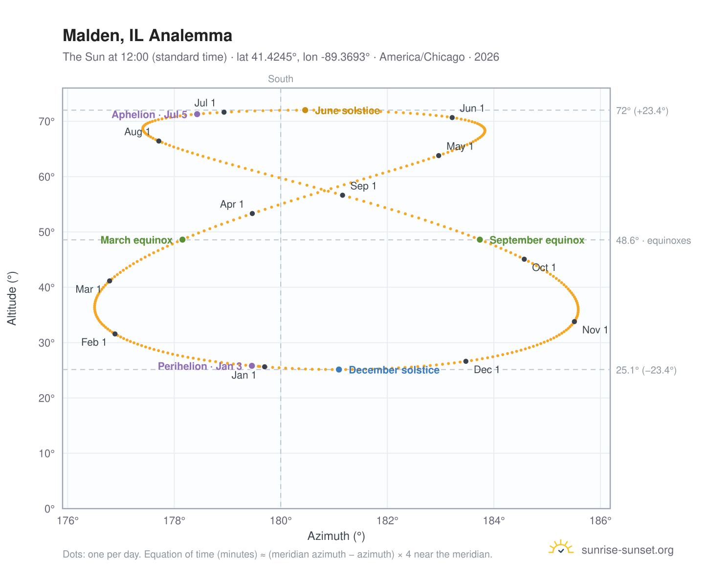 Malden, IL analemma chart: the Sun at 12:00 (standard time) through the year