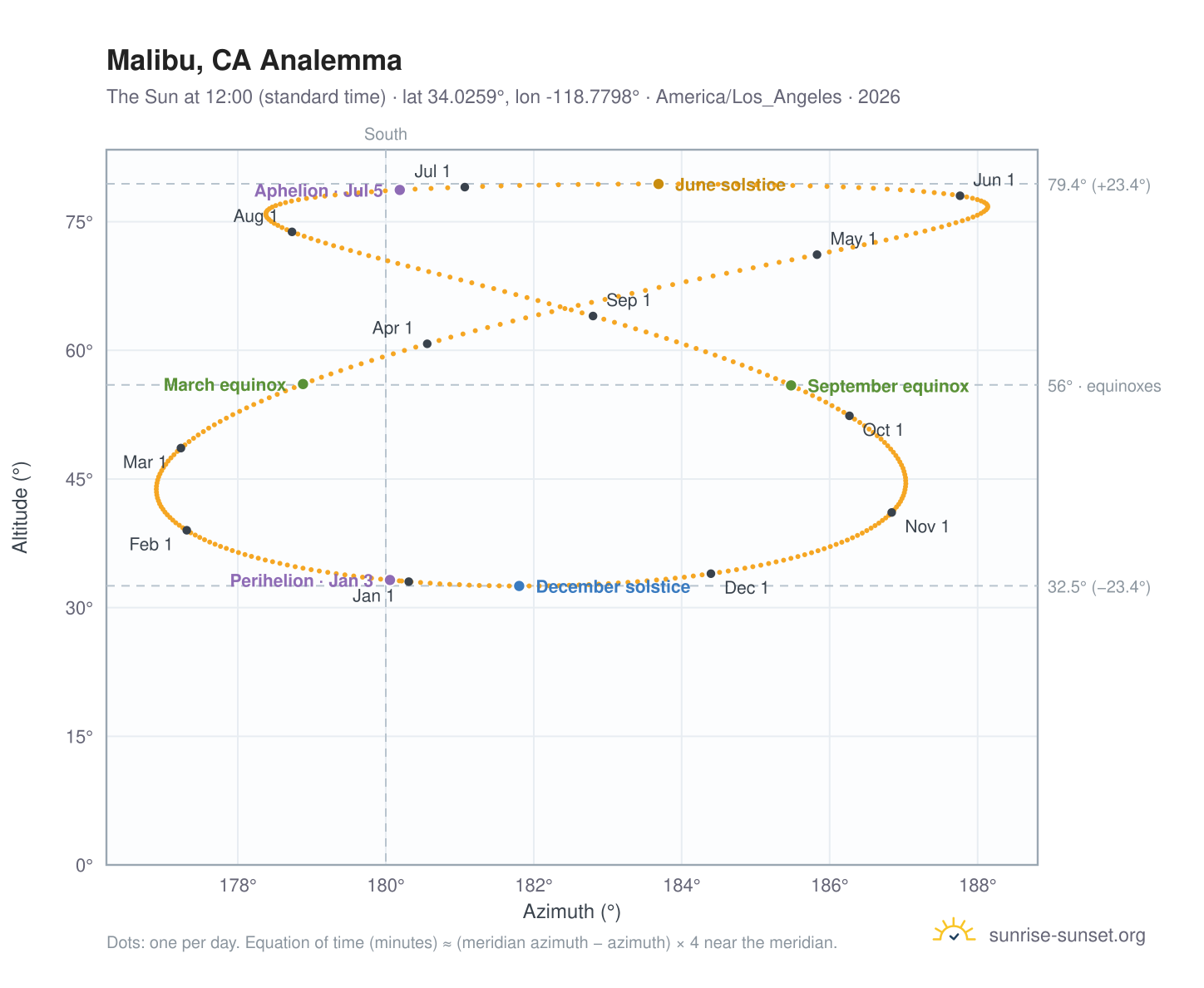 Malibu, CA analemma chart: the Sun at 12:00 (standard time) through the year