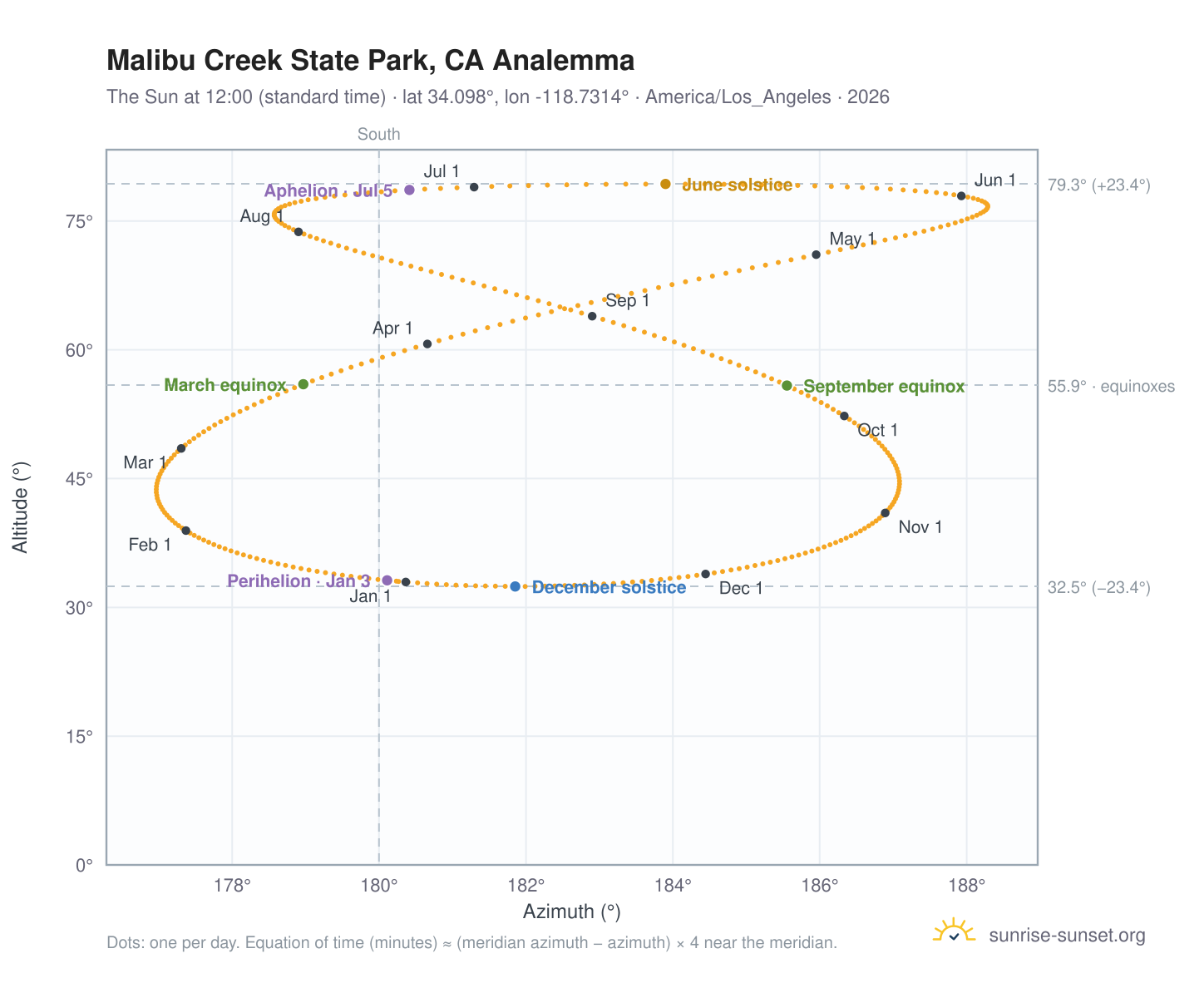 Malibu Creek State Park, CA analemma chart: the Sun at 12:00 (standard time) through the year