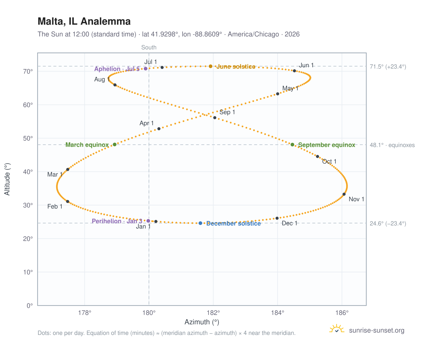 Malta, IL analemma chart: the Sun at 12:00 (standard time) through the year