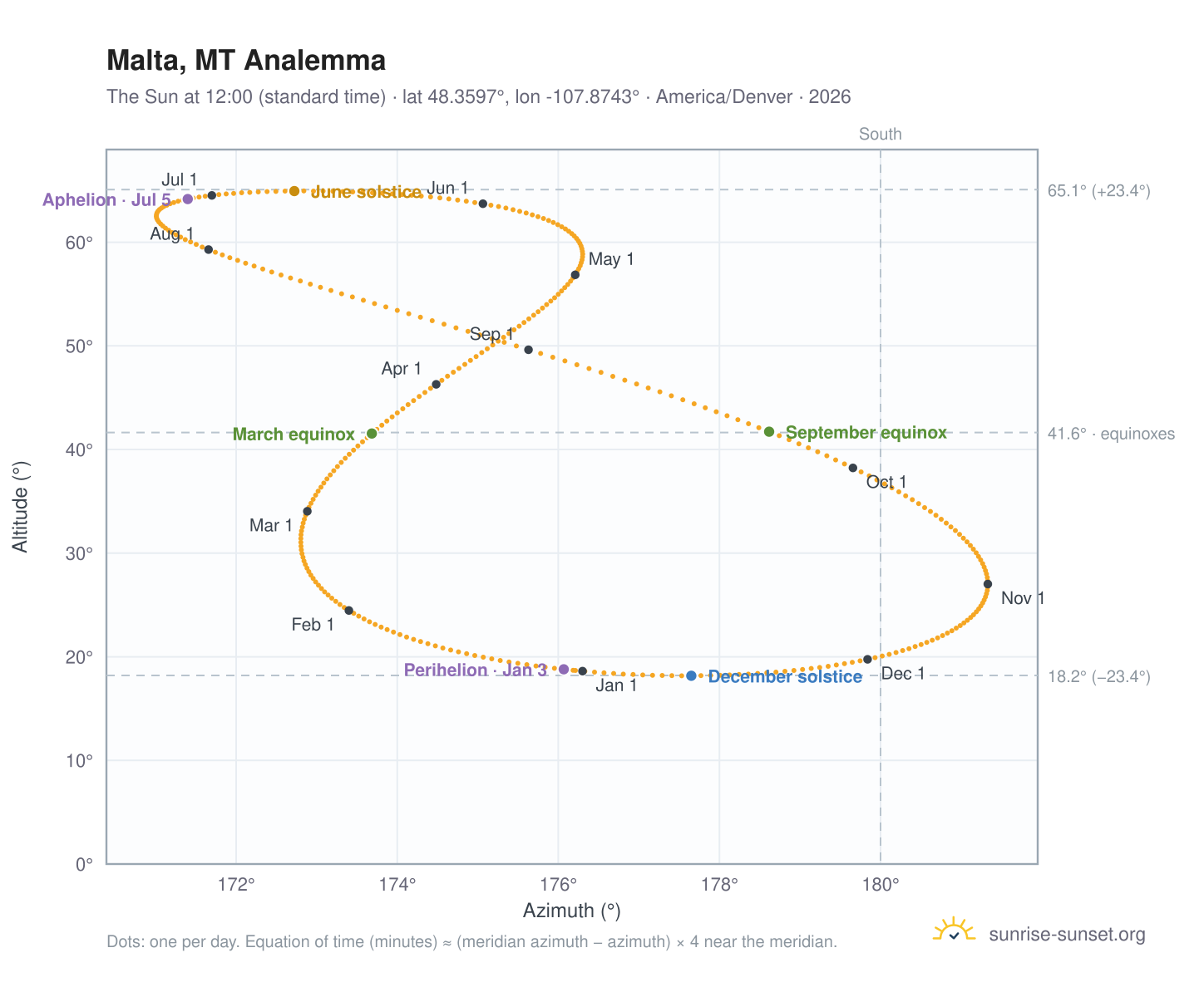 Malta, MT analemma chart: the Sun at 12:00 (standard time) through the year