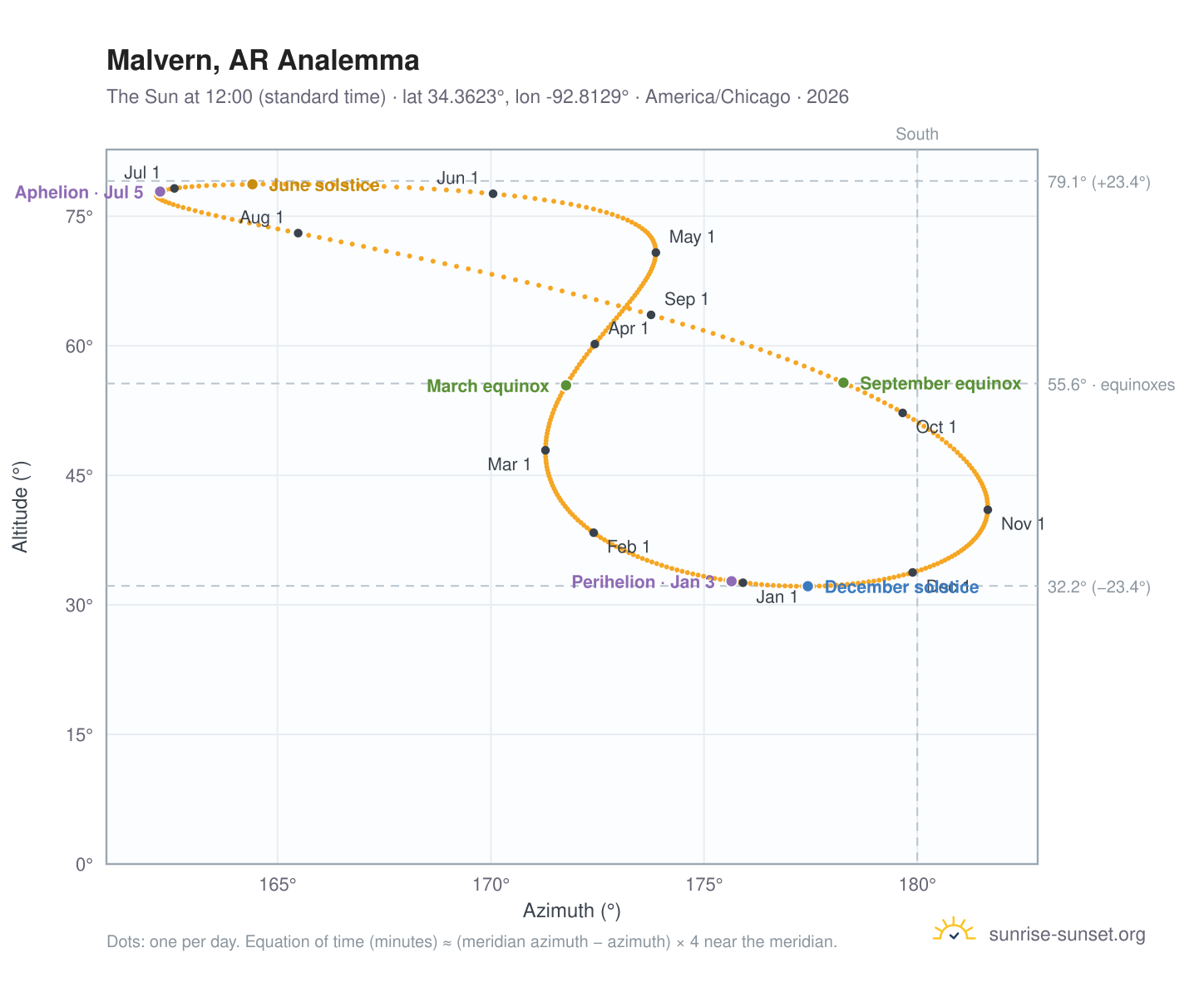 Malvern, AR analemma chart: the Sun at 12:00 (standard time) through the year
