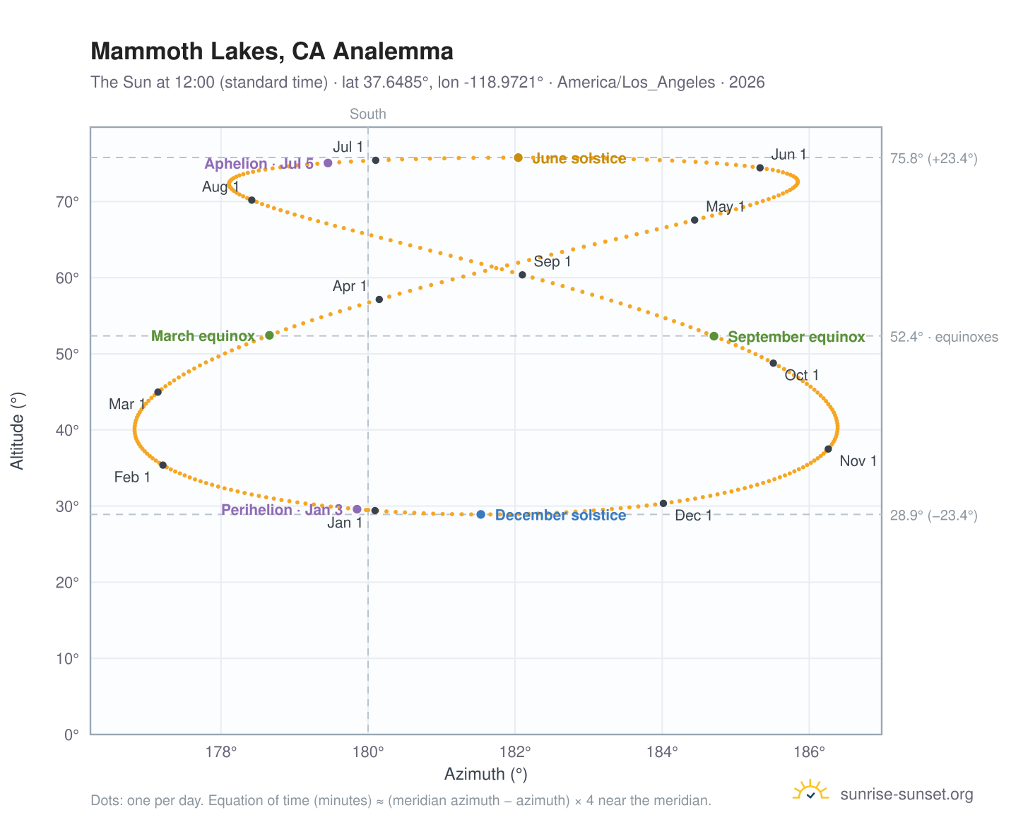 Mammoth Lakes, CA analemma chart: the Sun at 12:00 (standard time) through the year