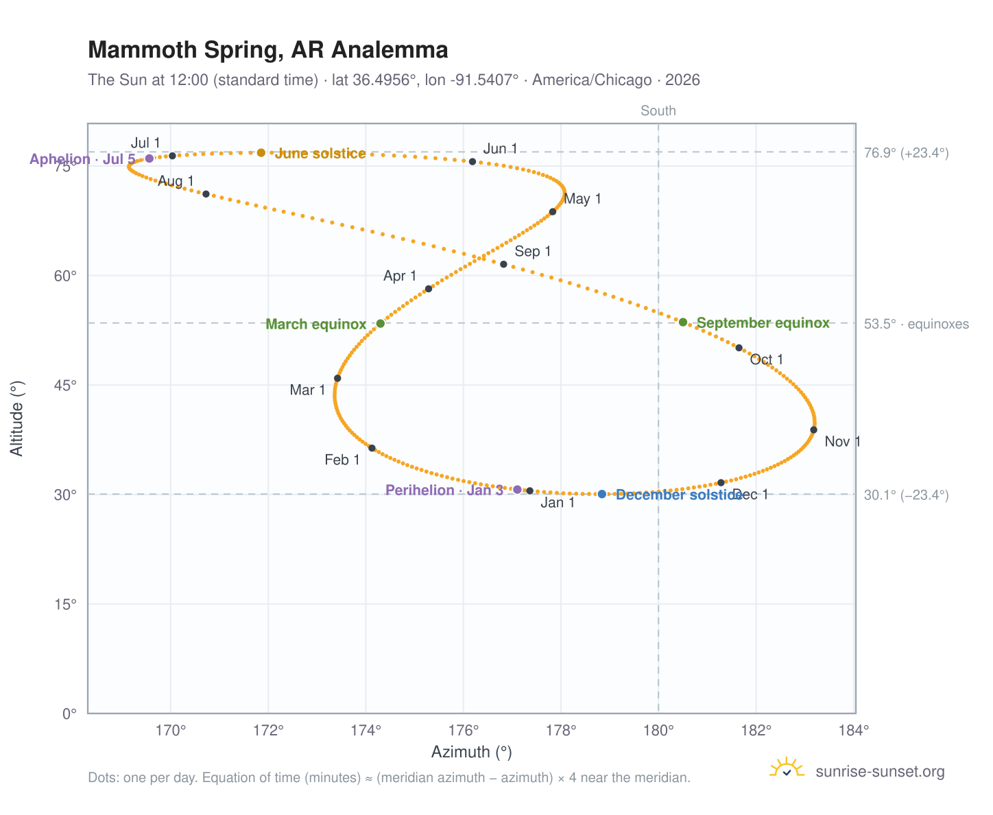 Mammoth Spring, AR analemma chart: the Sun at 12:00 (standard time) through the year