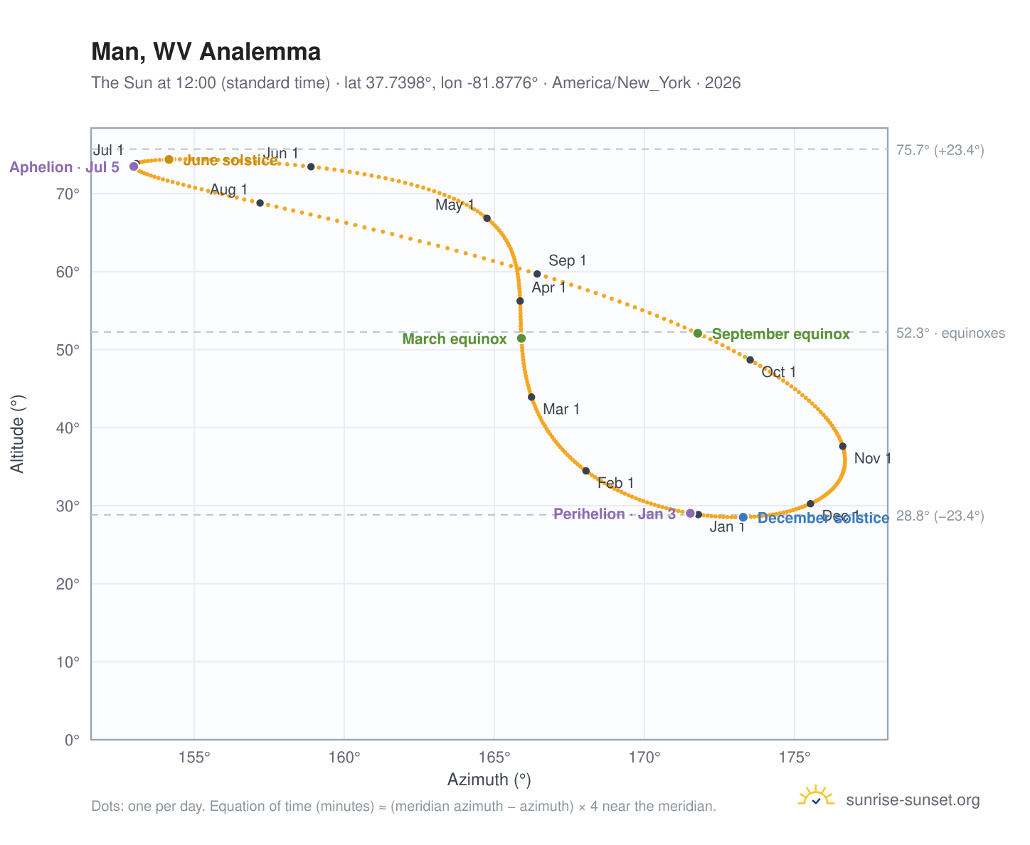 Man, WV analemma chart: the Sun at 12:00 (standard time) through the year