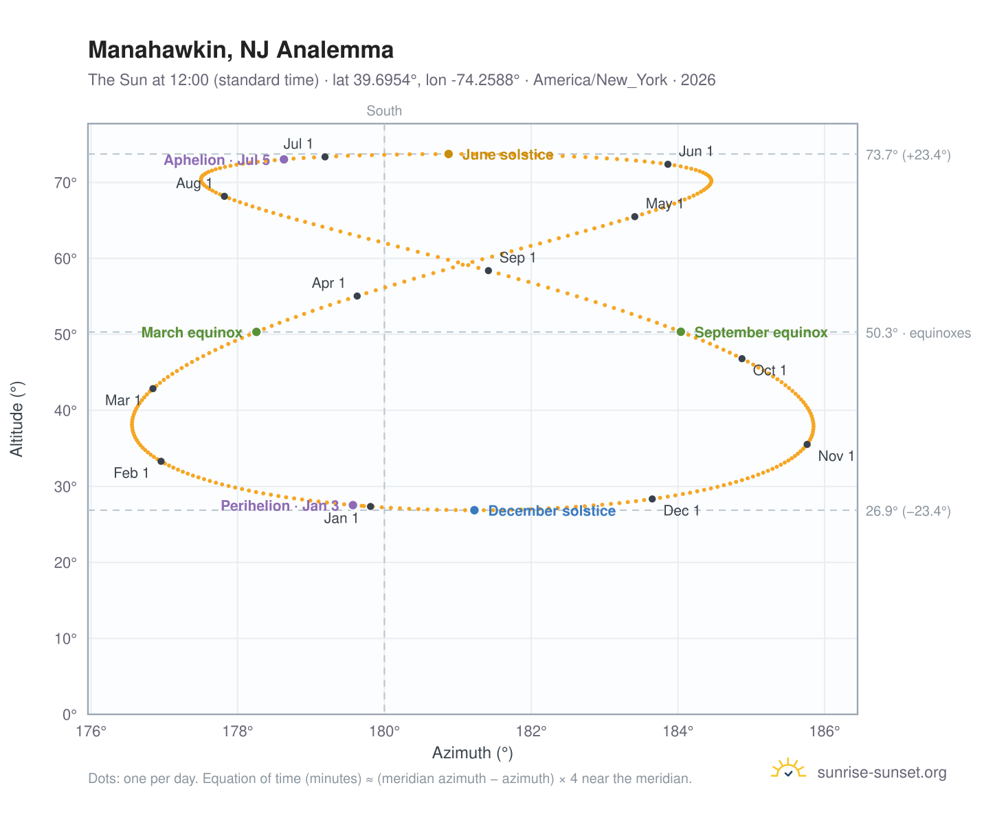 Manahawkin, NJ analemma chart: the Sun at 12:00 (standard time) through the year