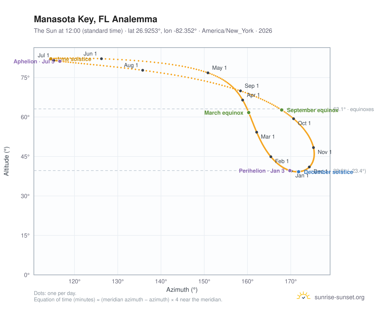 Manasota Key, FL analemma chart: the Sun at 12:00 (standard time) through the year