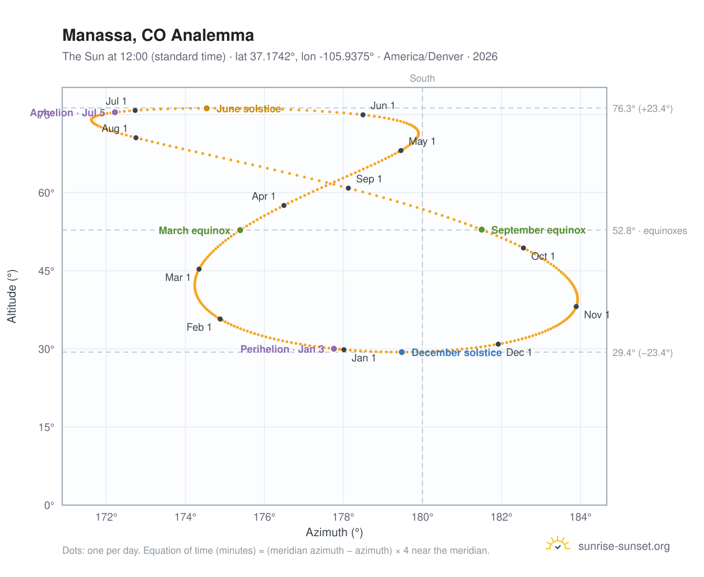 Manassa, CO analemma chart: the Sun at 12:00 (standard time) through the year