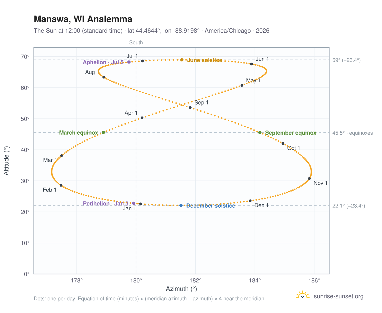 Manawa, WI analemma chart: the Sun at 12:00 (standard time) through the year