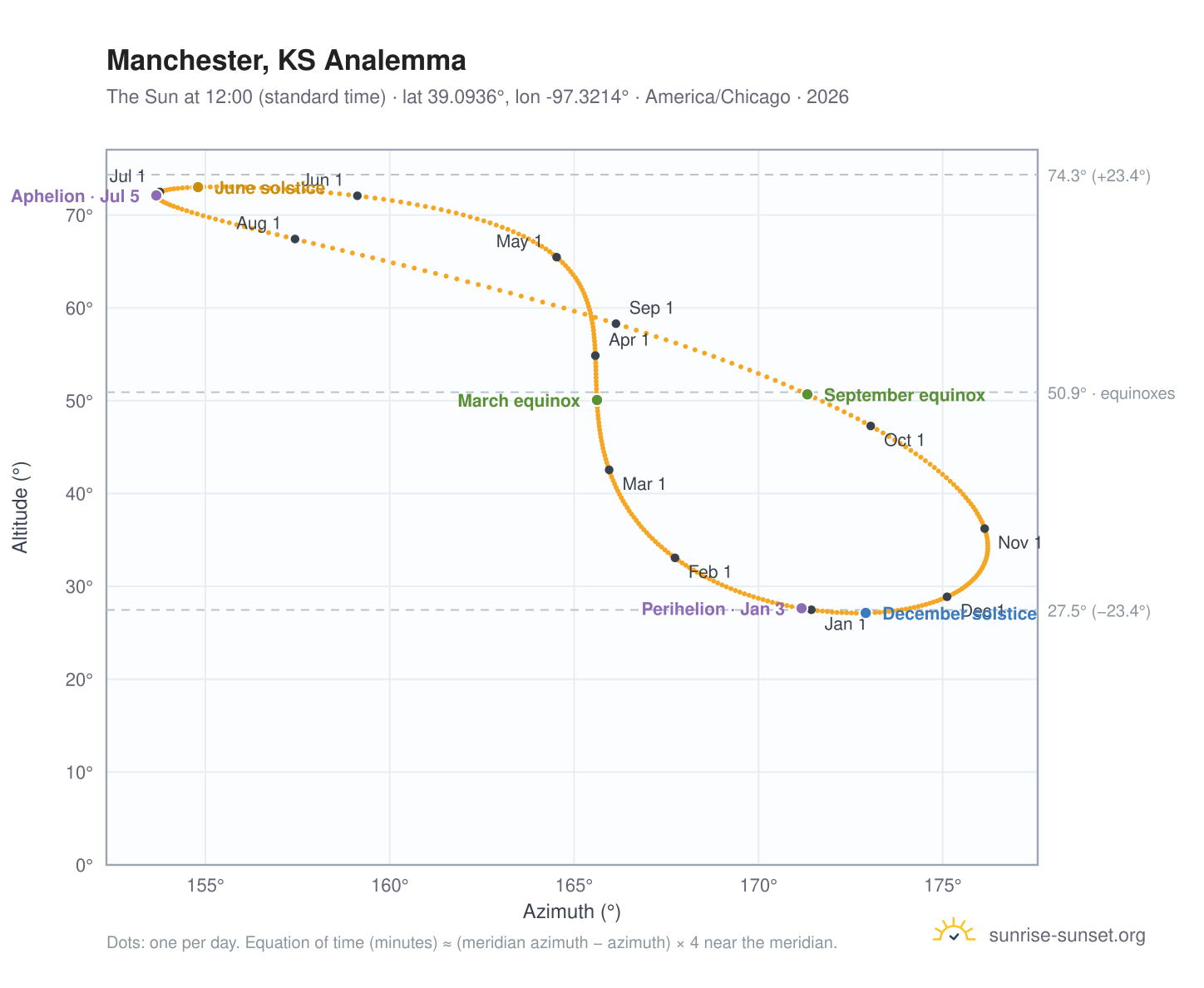 Manchester, KS analemma chart: the Sun at 12:00 (standard time) through the year