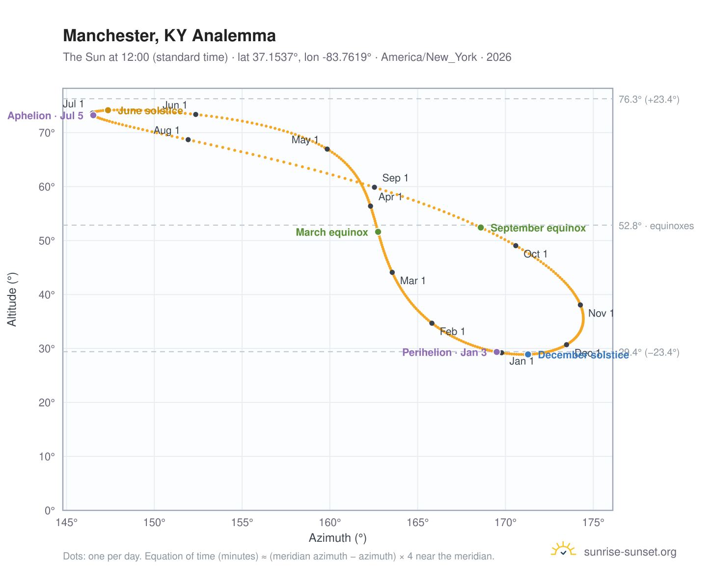Manchester, KY analemma chart: the Sun at 12:00 (standard time) through the year