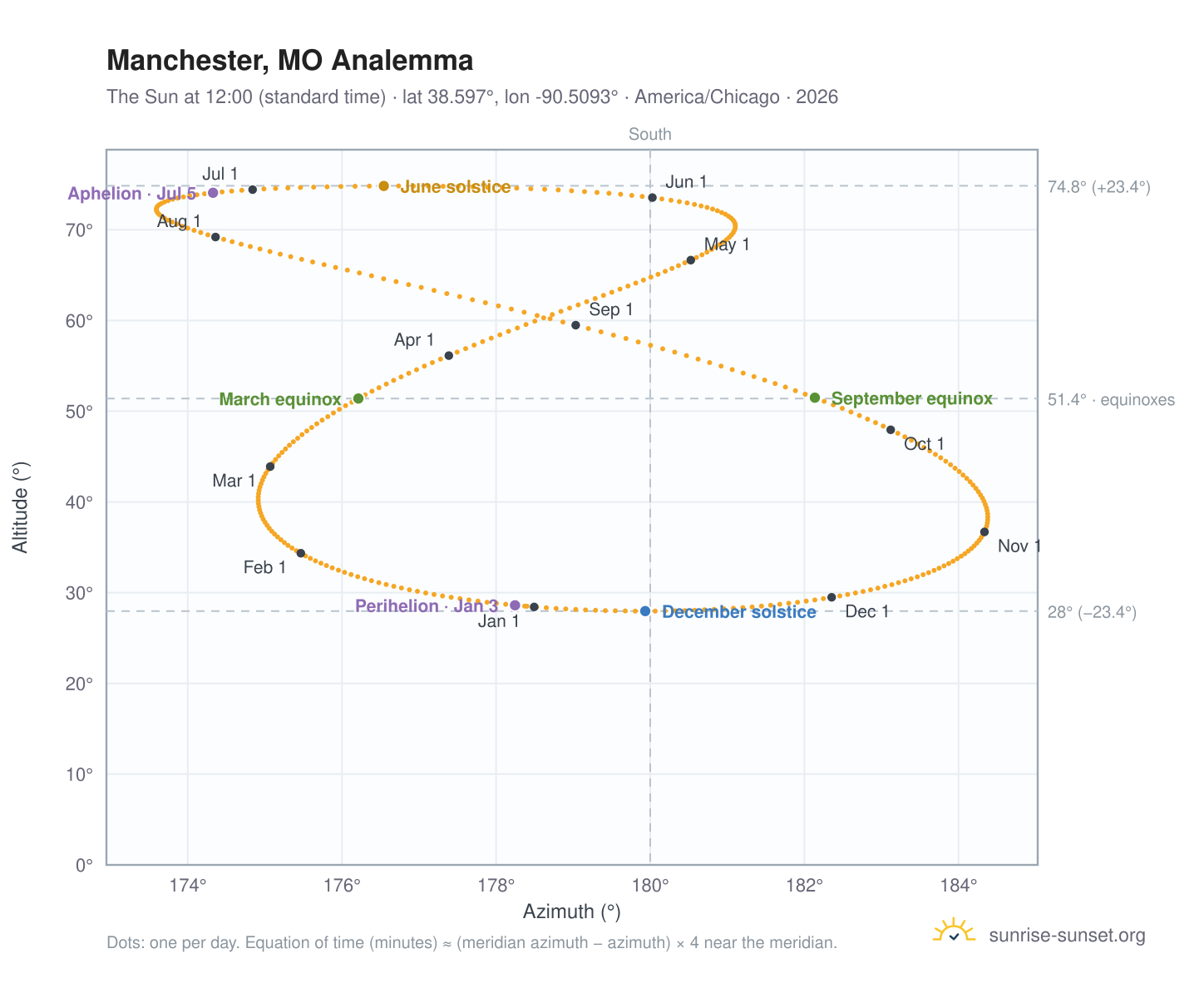 Manchester, MO analemma chart: the Sun at 12:00 (standard time) through the year