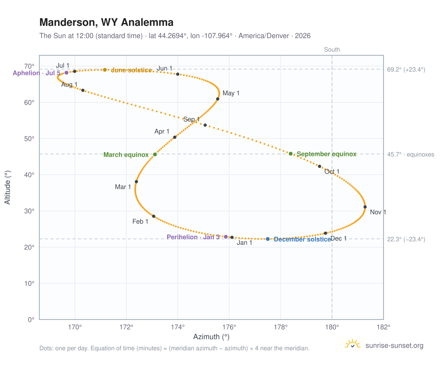 Manderson, WY analemma chart: the Sun at 12:00 (standard time) through the year
