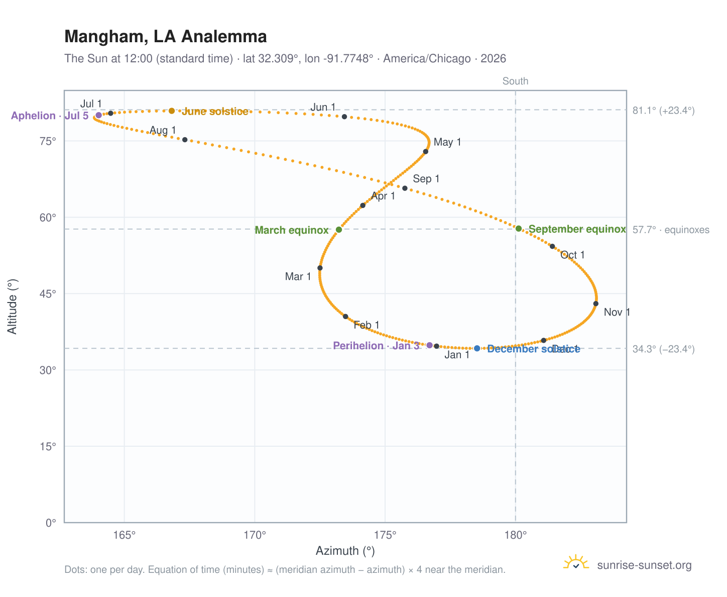 Mangham, LA analemma chart: the Sun at 12:00 (standard time) through the year