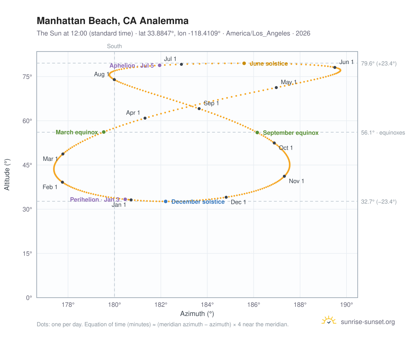 Manhattan Beach, CA analemma chart: the Sun at 12:00 (standard time) through the year