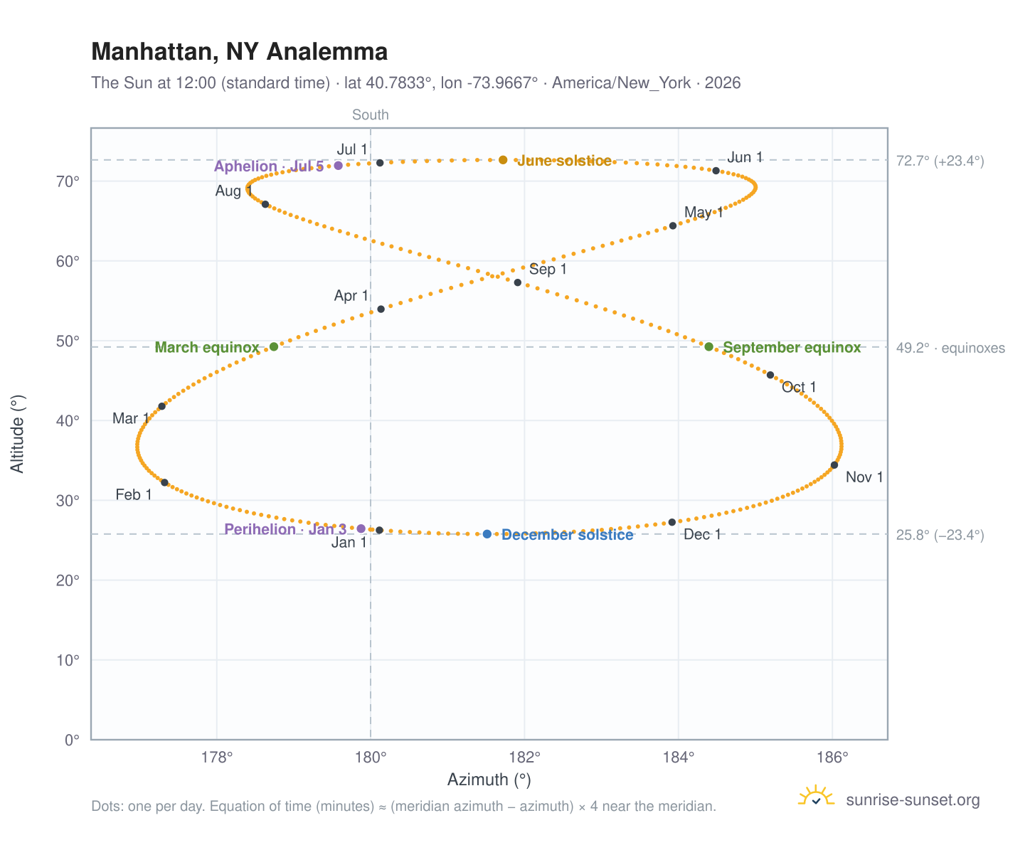 Manhattan, NY analemma chart: the Sun at 12:00 (standard time) through the year