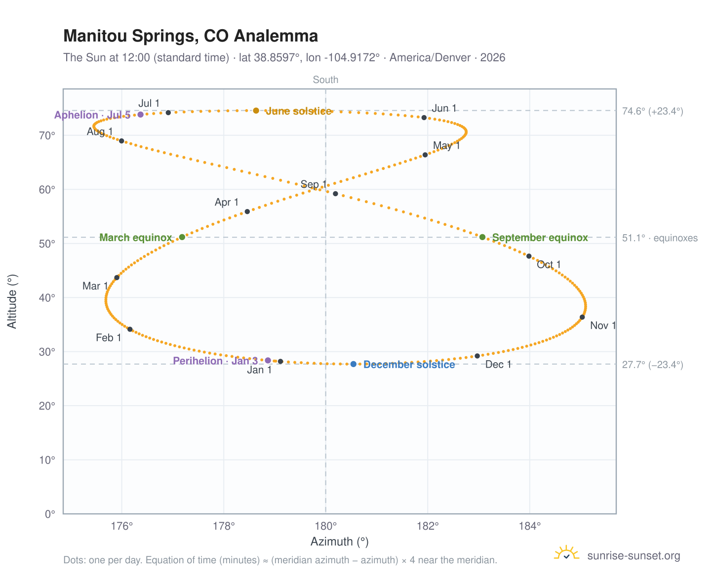 Manitou Springs, CO analemma chart: the Sun at 12:00 (standard time) through the year
