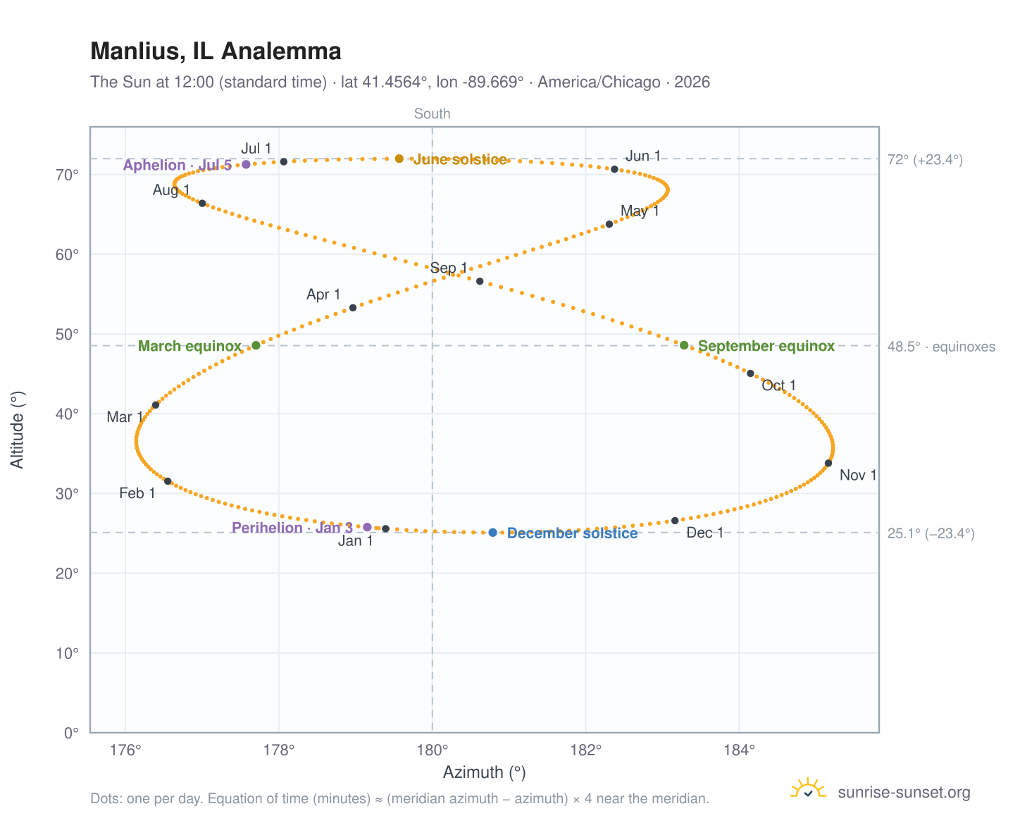 Manlius, IL analemma chart: the Sun at 12:00 (standard time) through the year
