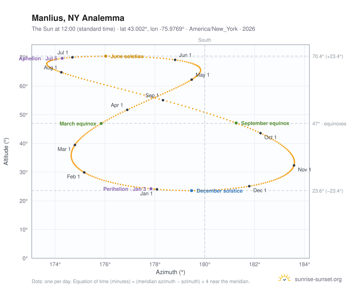 Manlius, NY analemma chart: the Sun at 12:00 (standard time) through the year