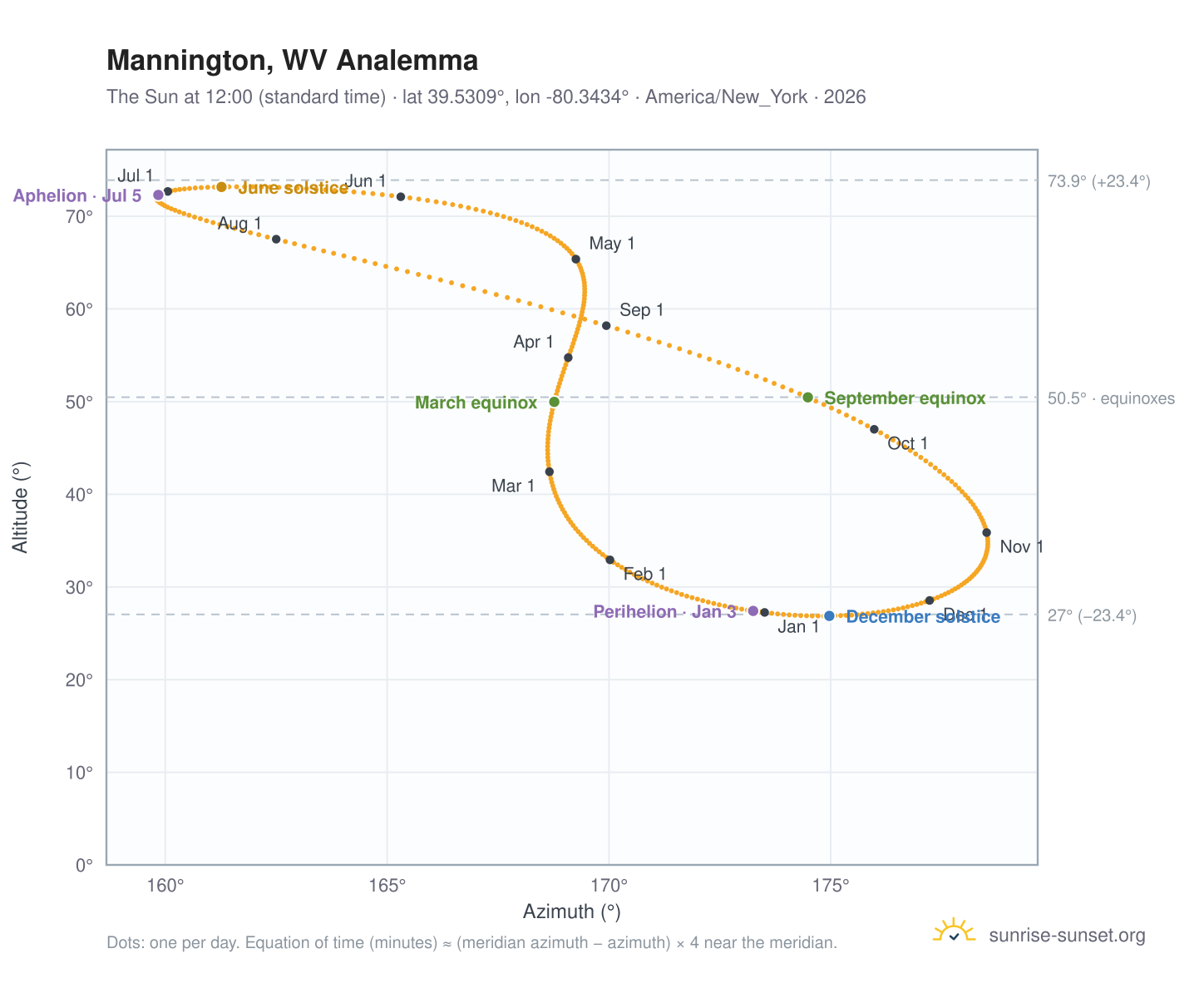 Mannington, WV analemma chart: the Sun at 12:00 (standard time) through the year