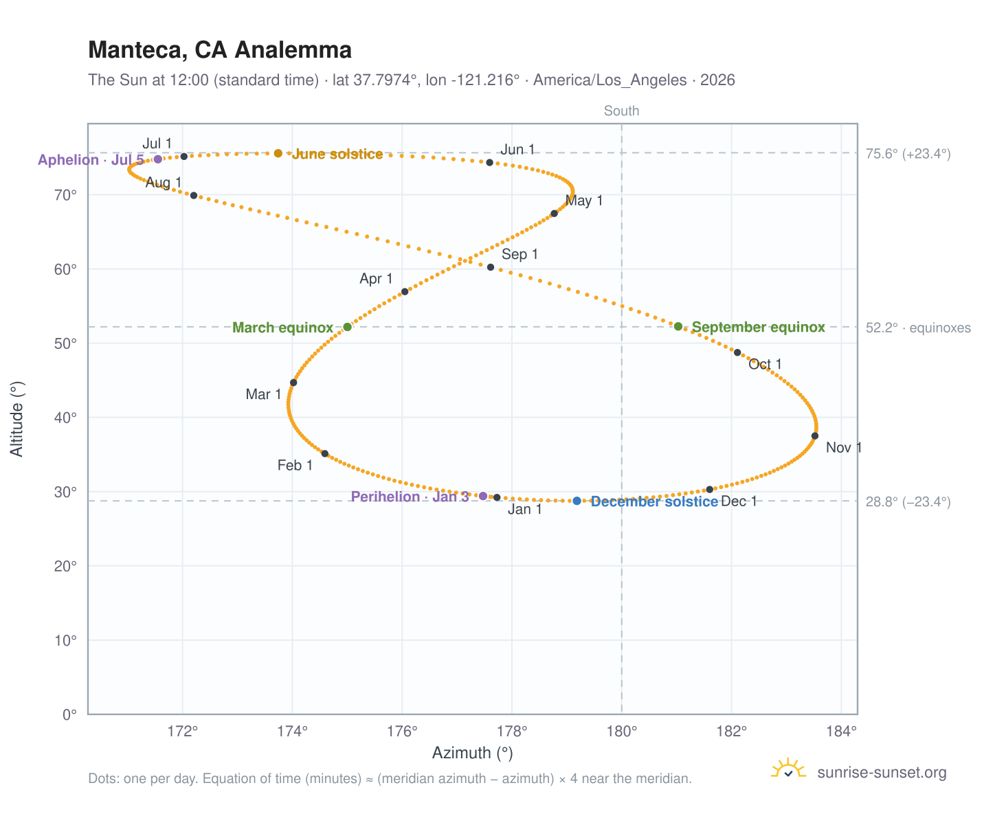 Manteca, CA analemma chart: the Sun at 12:00 (standard time) through the year