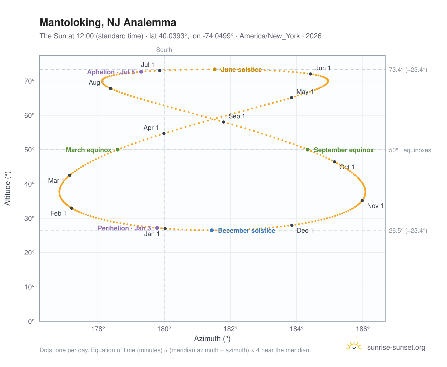 Mantoloking, NJ analemma chart: the Sun at 12:00 (standard time) through the year