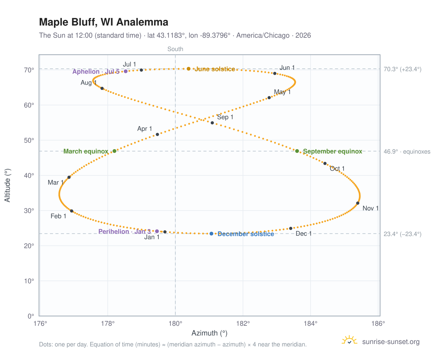 Maple Bluff, WI analemma chart: the Sun at 12:00 (standard time) through the year