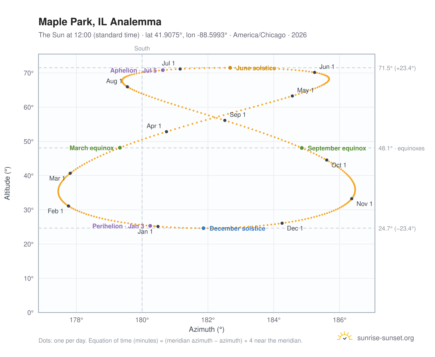 Maple Park, IL analemma chart: the Sun at 12:00 (standard time) through the year