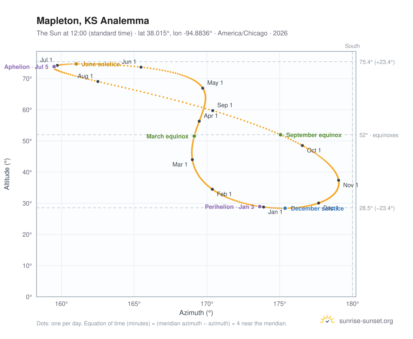 Mapleton, KS analemma chart: the Sun at 12:00 (standard time) through the year