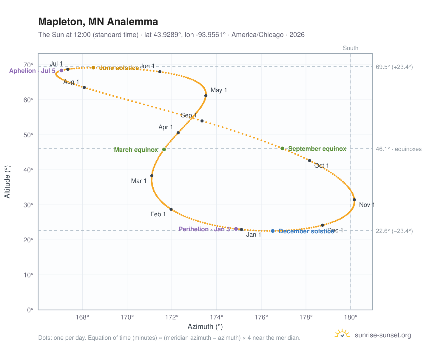Mapleton, MN analemma chart: the Sun at 12:00 (standard time) through the year