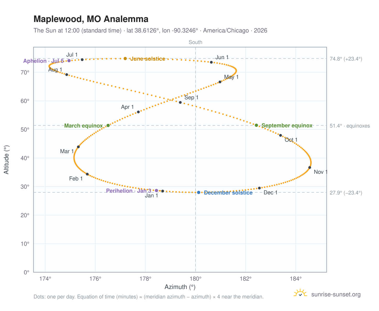 Maplewood, MO analemma chart: the Sun at 12:00 (standard time) through the year