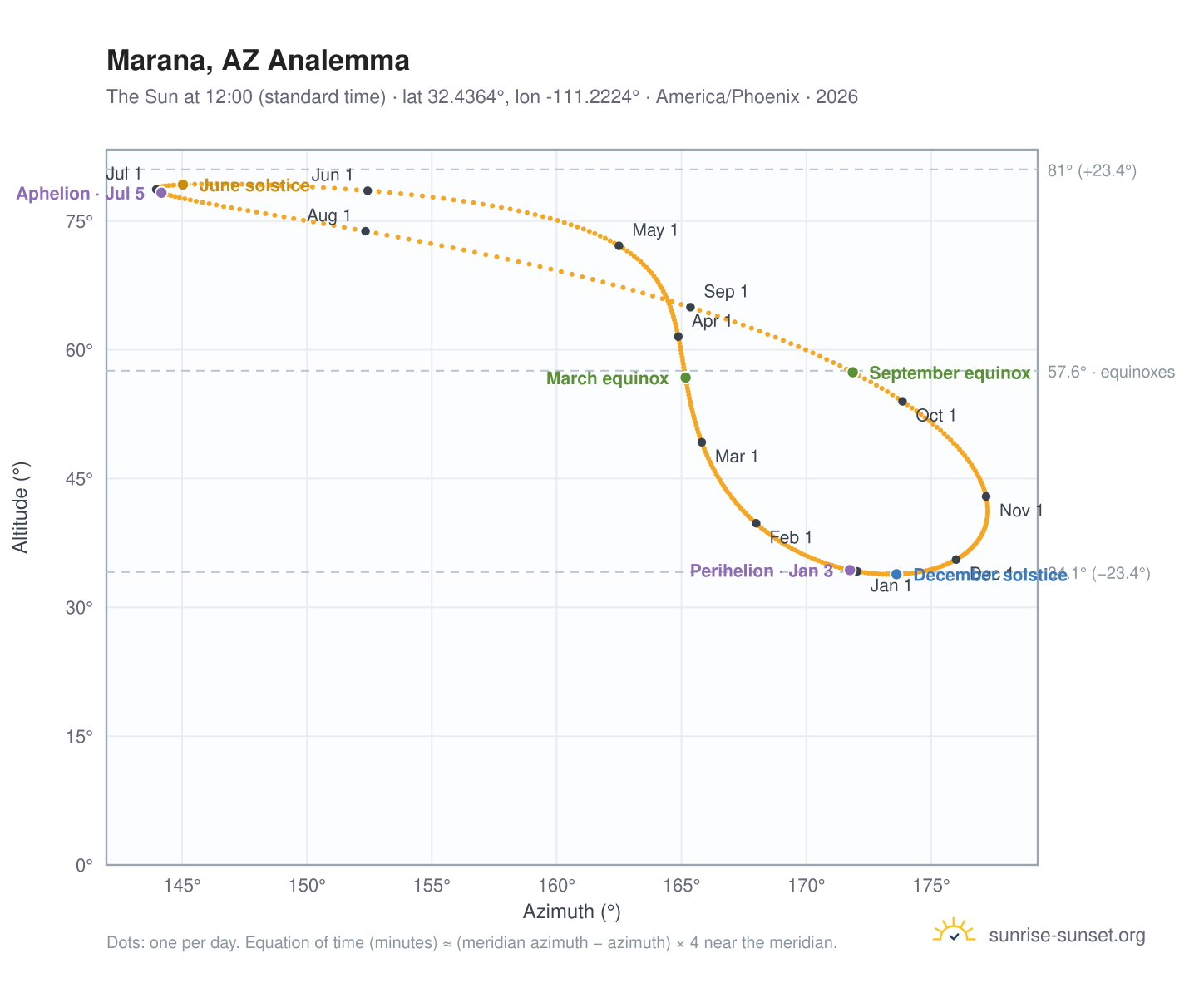 Marana, AZ analemma chart: the Sun at 12:00 (standard time) through the year